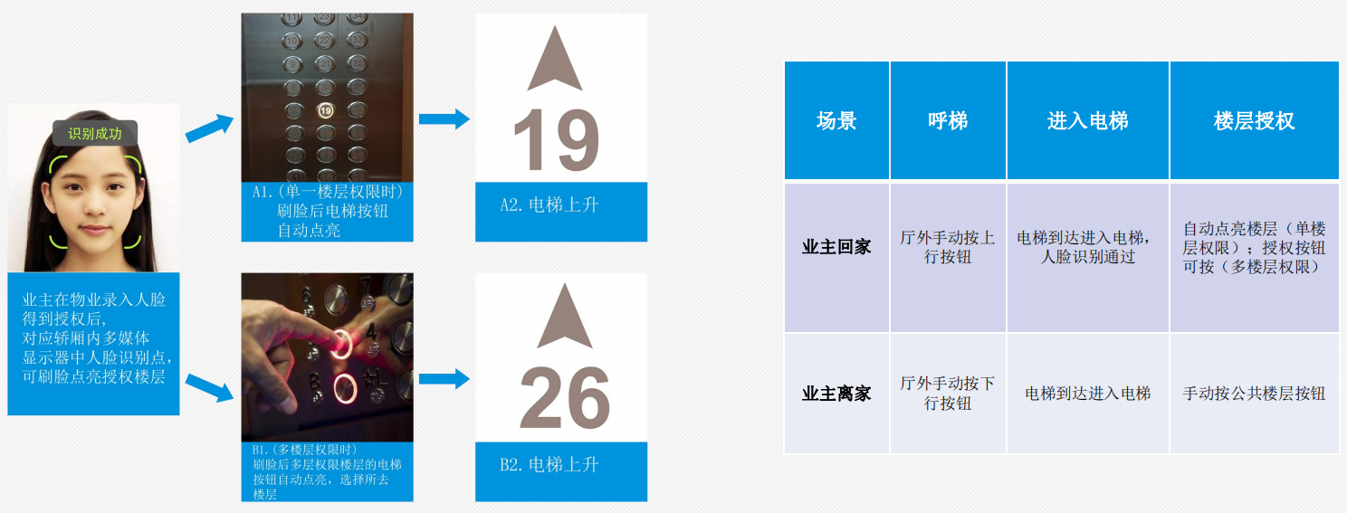 刷脸乘梯