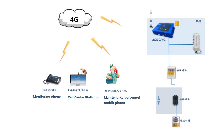 Système d'interphonie sans fil 4G conforme à la norme EN81-28 (carte SIM requise)