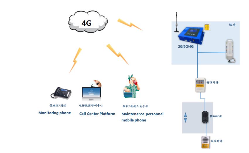 4G-Funk-Gegensprechanlage gemäß EN81-28 