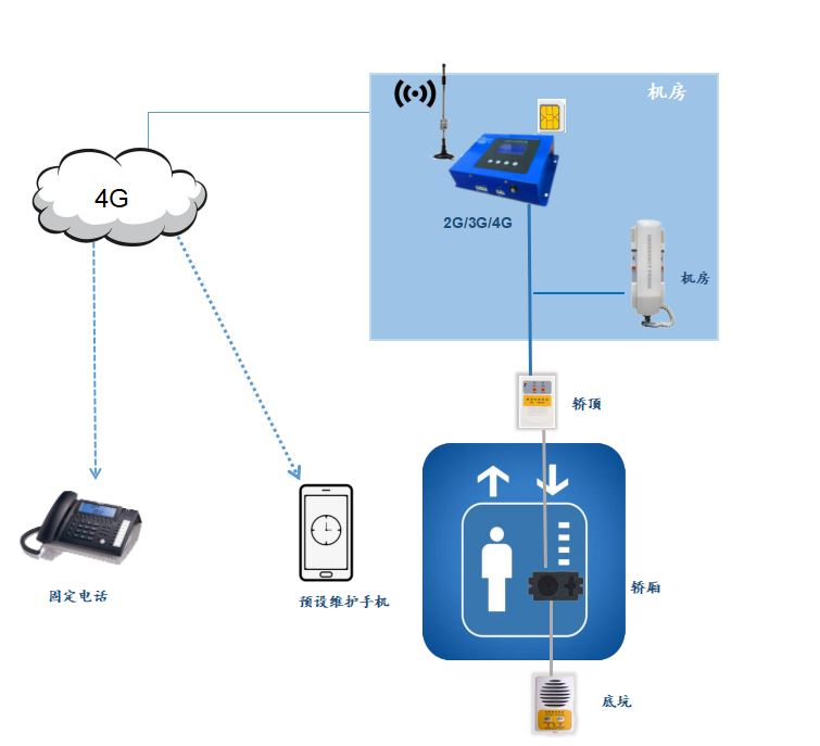 4G网关架构图