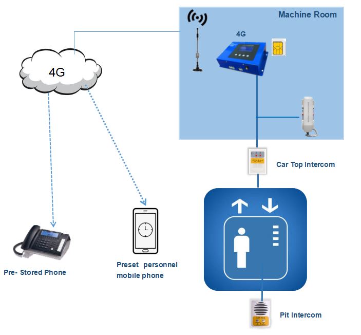 Elevator 4G wireless Communication System with EN81-28