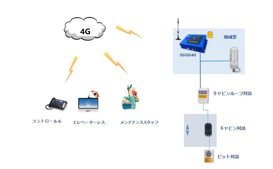  新しい国家規格4Gワイヤレス対話システム