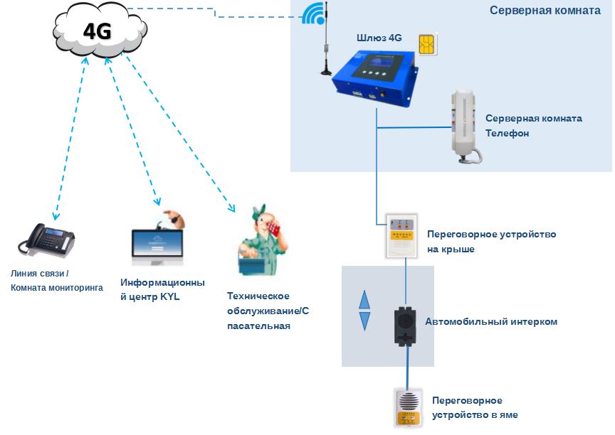 Беспроводная телефонная система лифта 4G 