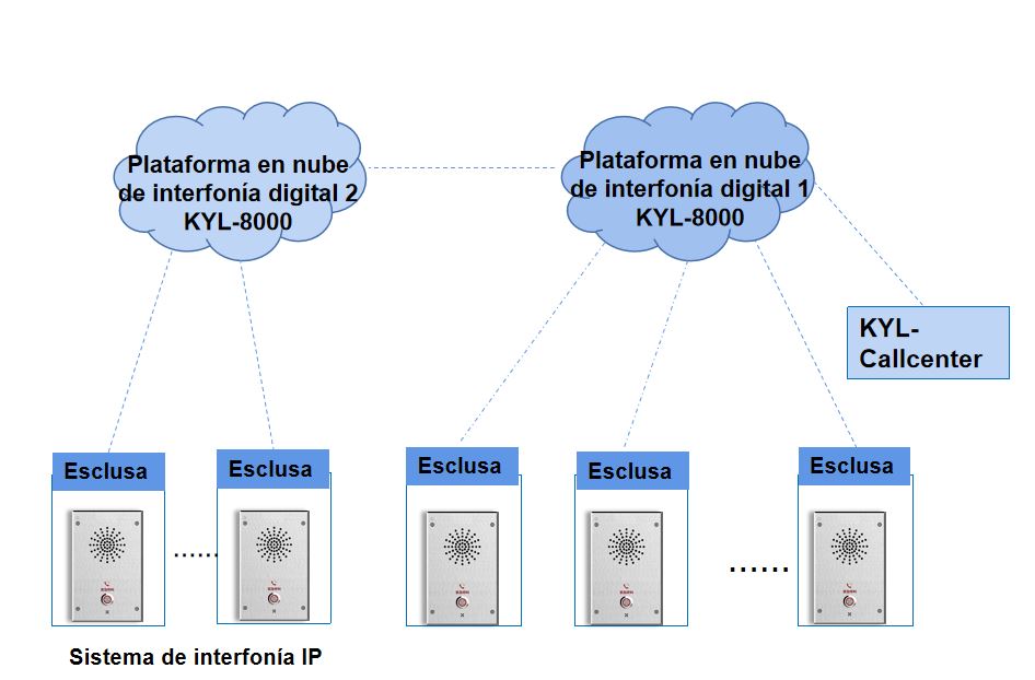 Sistema de intercomunicación totalmente digital para ascensores que cumple con EN81-28