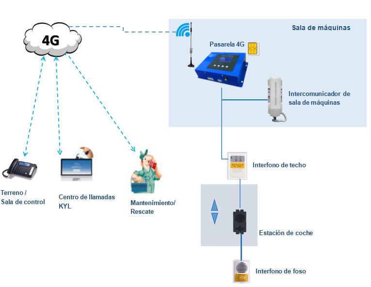 Sistema de intercomunicación inalámbrico 4G compatible con EN81-28