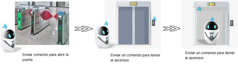 梯控机器人西班牙语