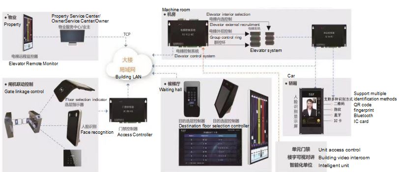 梯控架构图英文7