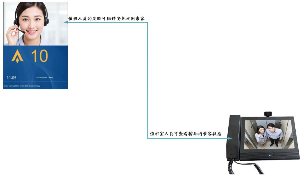 电梯双向可视对讲