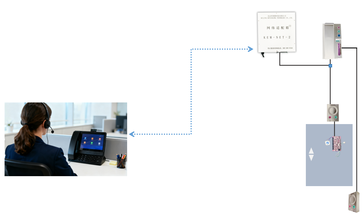 电梯新国标IP对讲系统