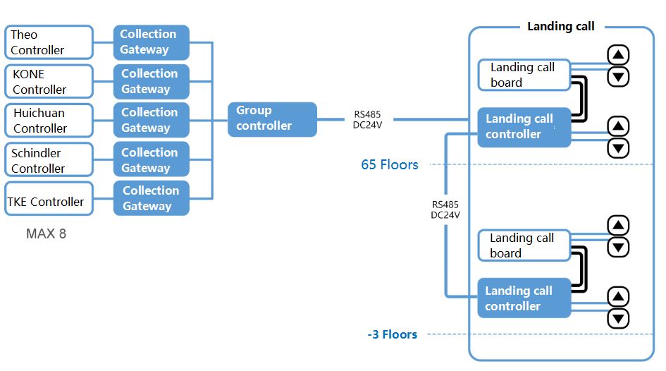 跨品牌电梯框架图